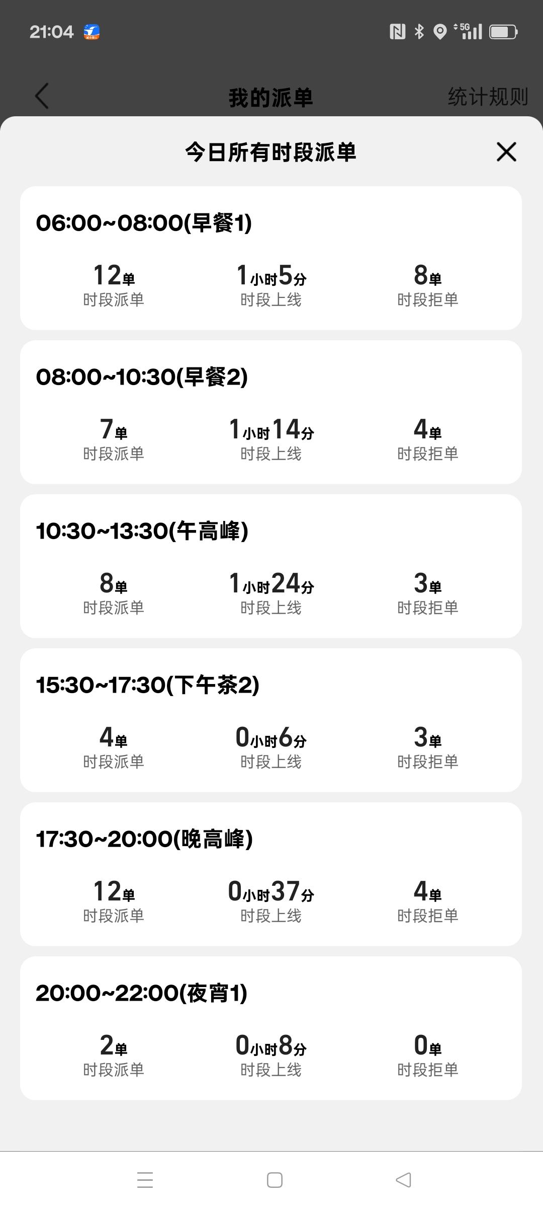 这今天跑蜂鸟众包，全靠活动才勉强突破300块一天。

早上6点半就起来了为了10