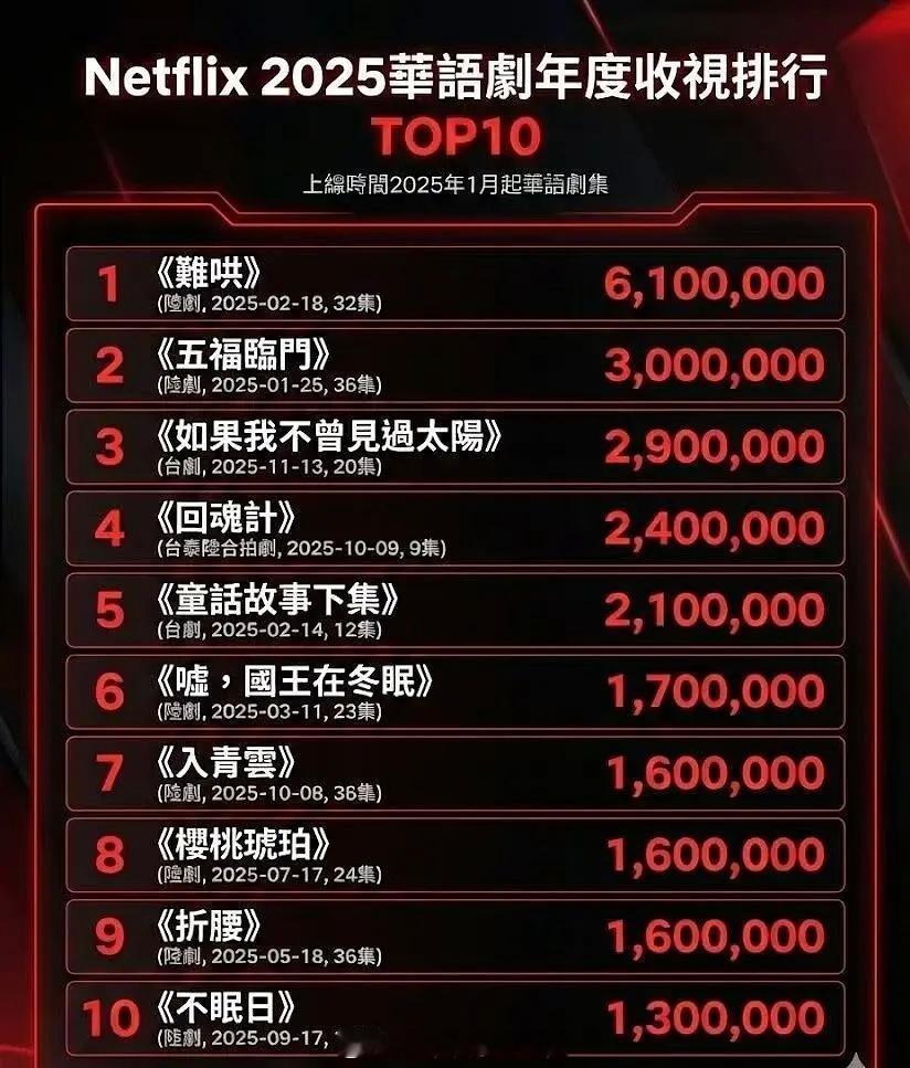 白敬亭宋轶从没官宣过2025华语网飞收视排行，前十的头尾白敬亭要了年年有效播剧，