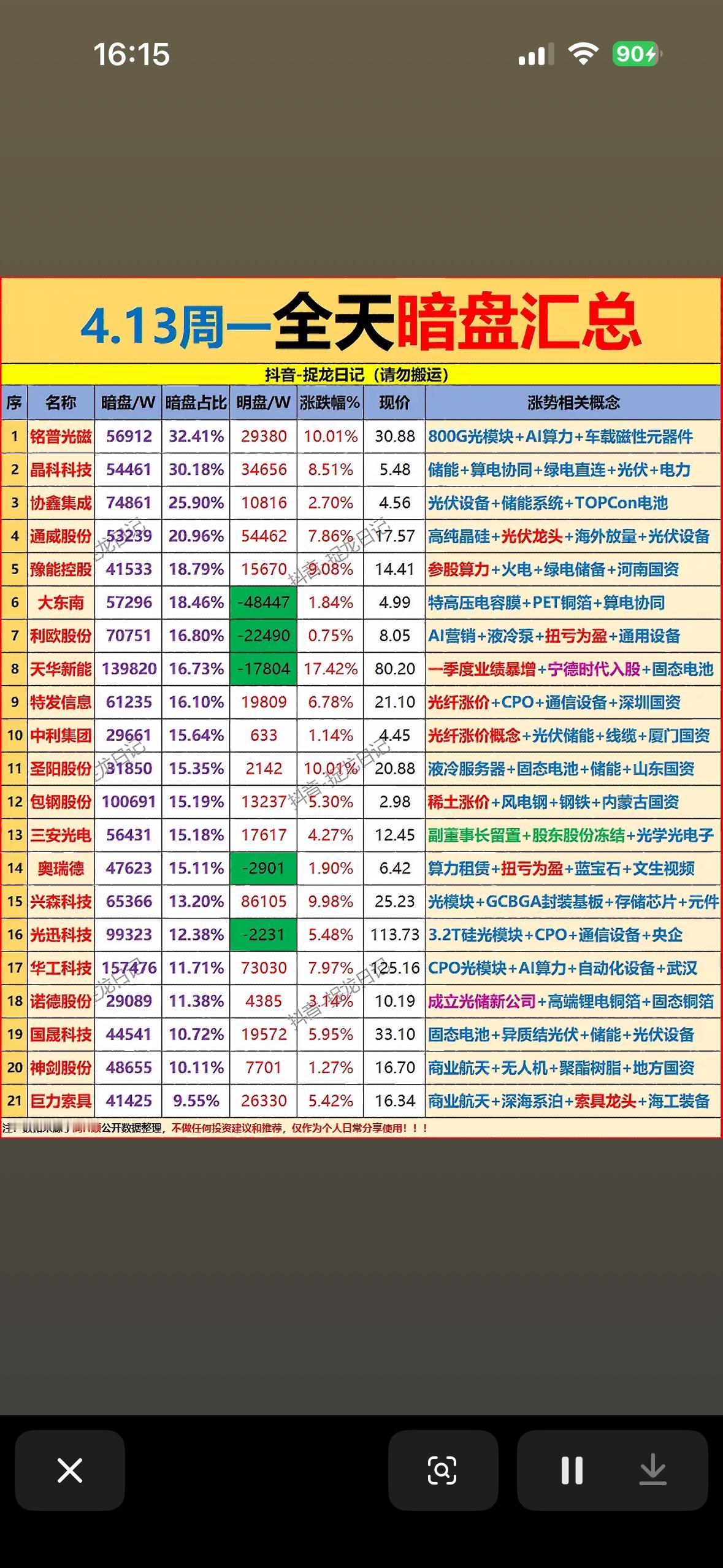 4月13日收盘全天主力暗盘资金净流入前21名个股揭晓

2026年4月13日收盘