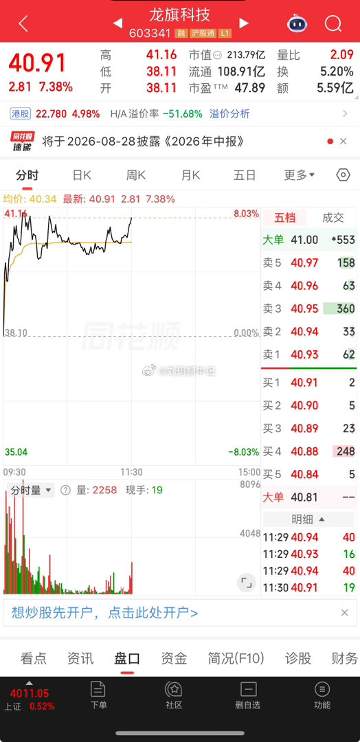 耐得住寂寞才能守得住收益，龙旗科技稳稳吃大肉！恭喜各位兄弟姐妹～点赞评论扣178