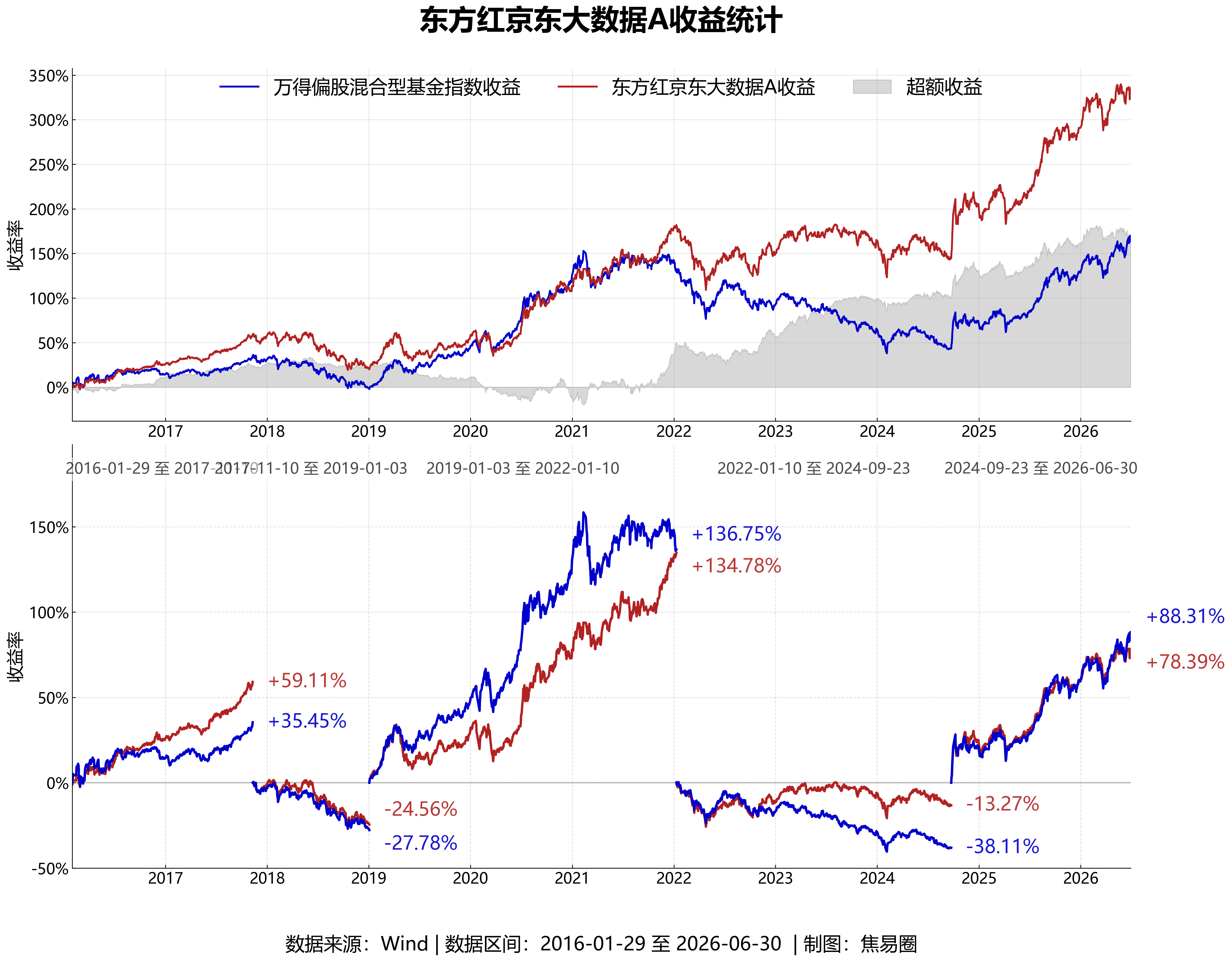 这轮牛市，行业均衡基金想跟上偏股基金指数还挺难的，我筛选的时候很多知名的基金经理