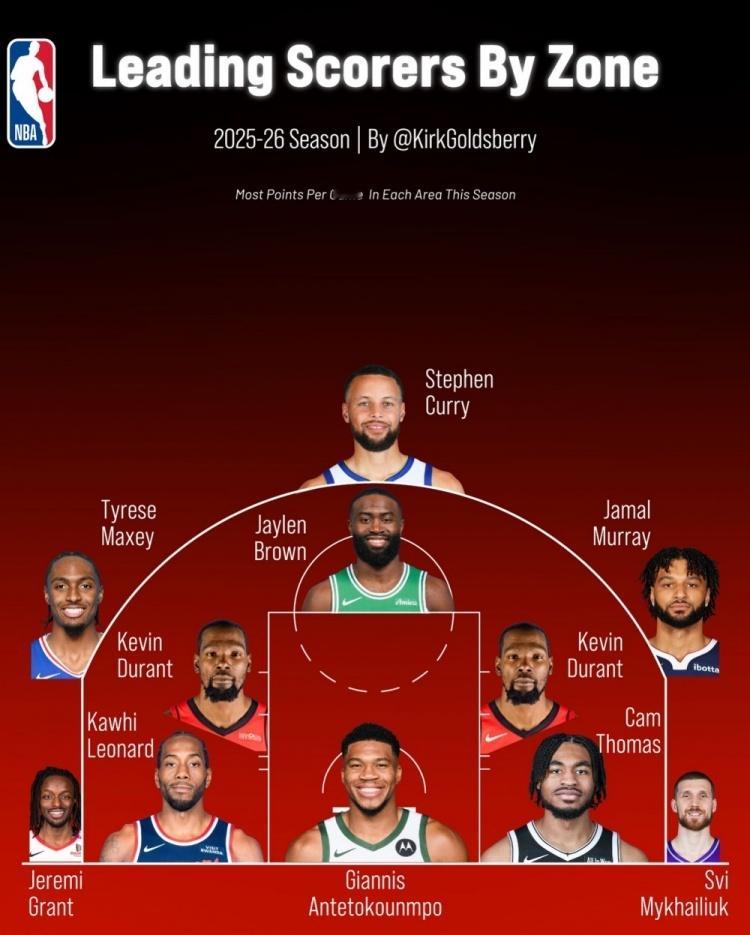 NBA本赛季至今，各区域得分王！ 