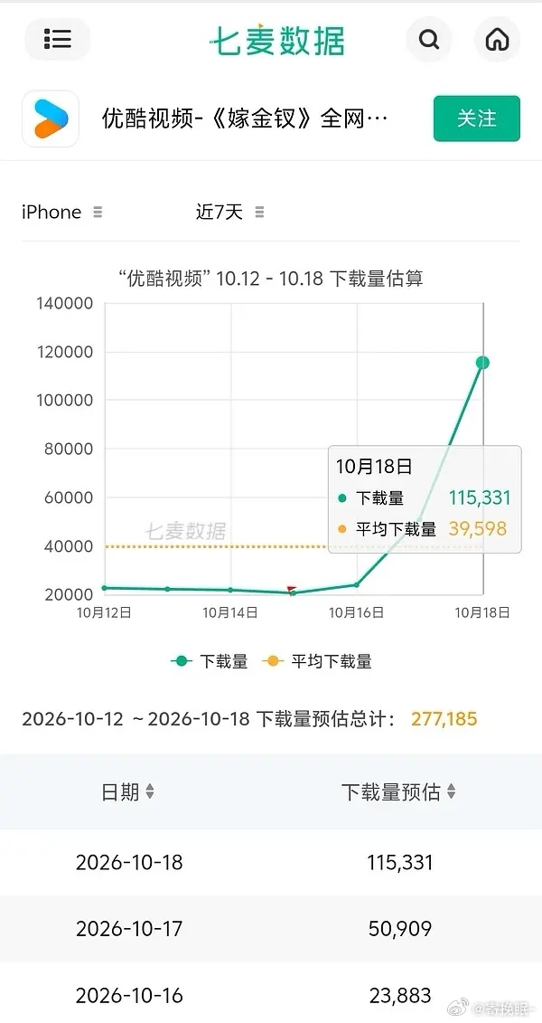 嫁金钗拉动优酷下载量直接原地起飞 ​​​