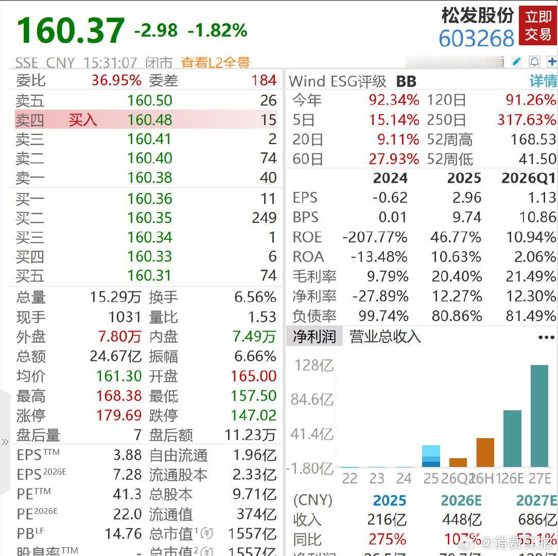 【A股1500亿船王大赚36亿元】A股1500亿船王订单排到2030年 7月7日