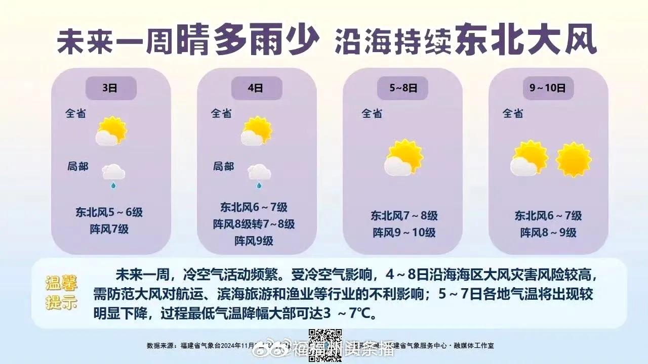 【反转！未来几天福州将降温！】

今天周六，福州阳光充足，白天气温适宜，适合户外
