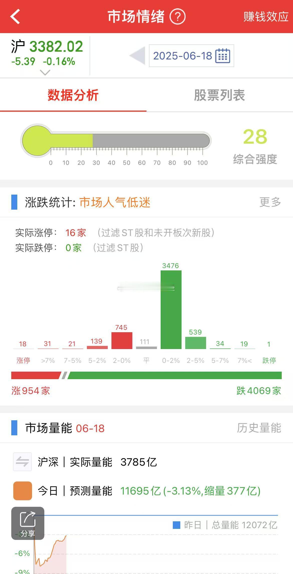 今天A股这涨幅榜很难看，情绪退潮很快。都在等中东的事落地呢？ ​​​
