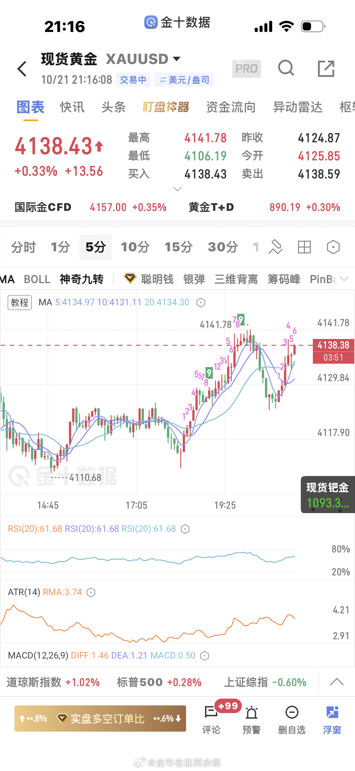 黄金[超话]  4137多单成本价附近走了，位置进的差，再找机会黄金金价 ​​​