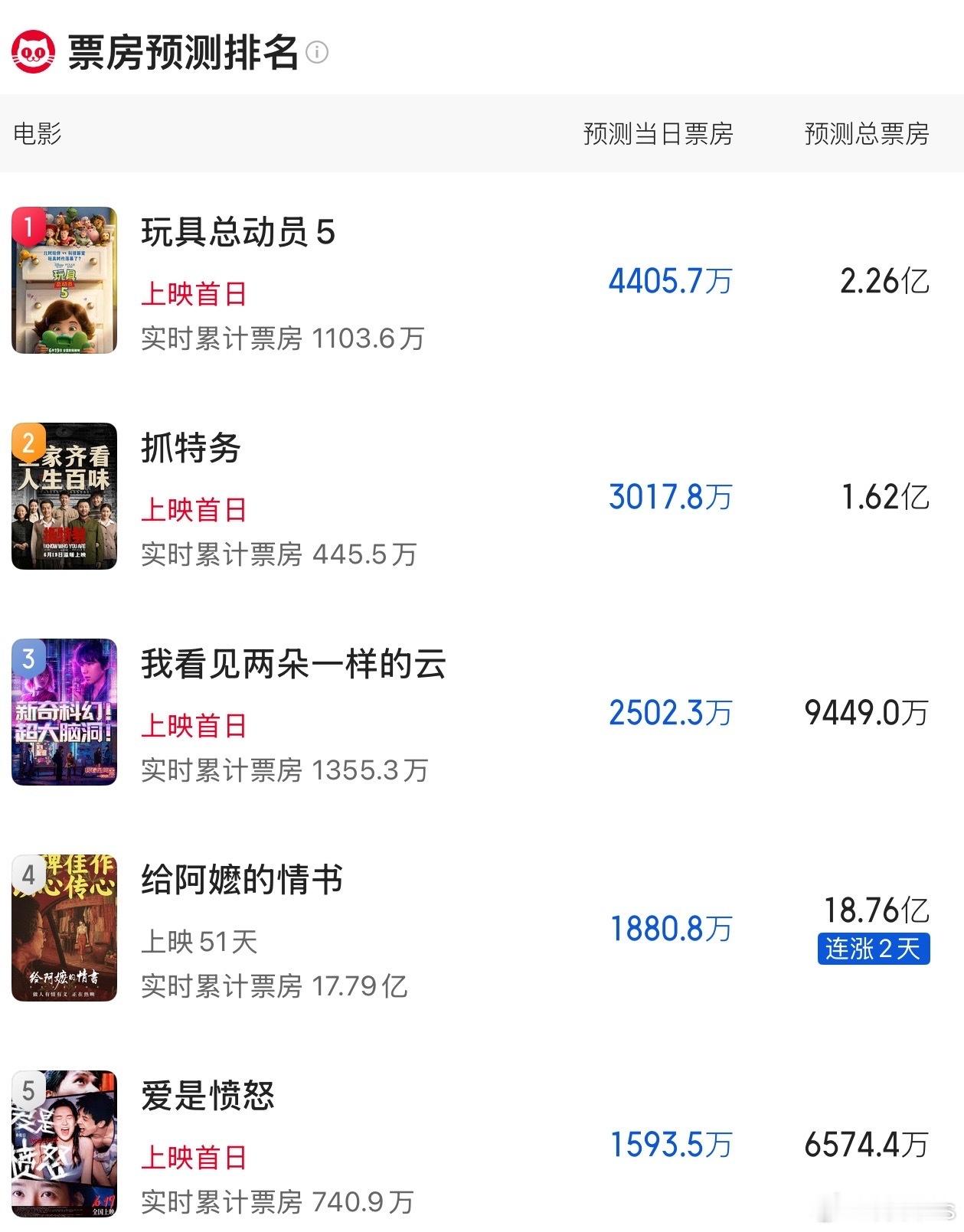 猫眼端午档电影票房预测出炉，你觉得哪部高了哪部低了？《玩具总动员5》2.26亿《