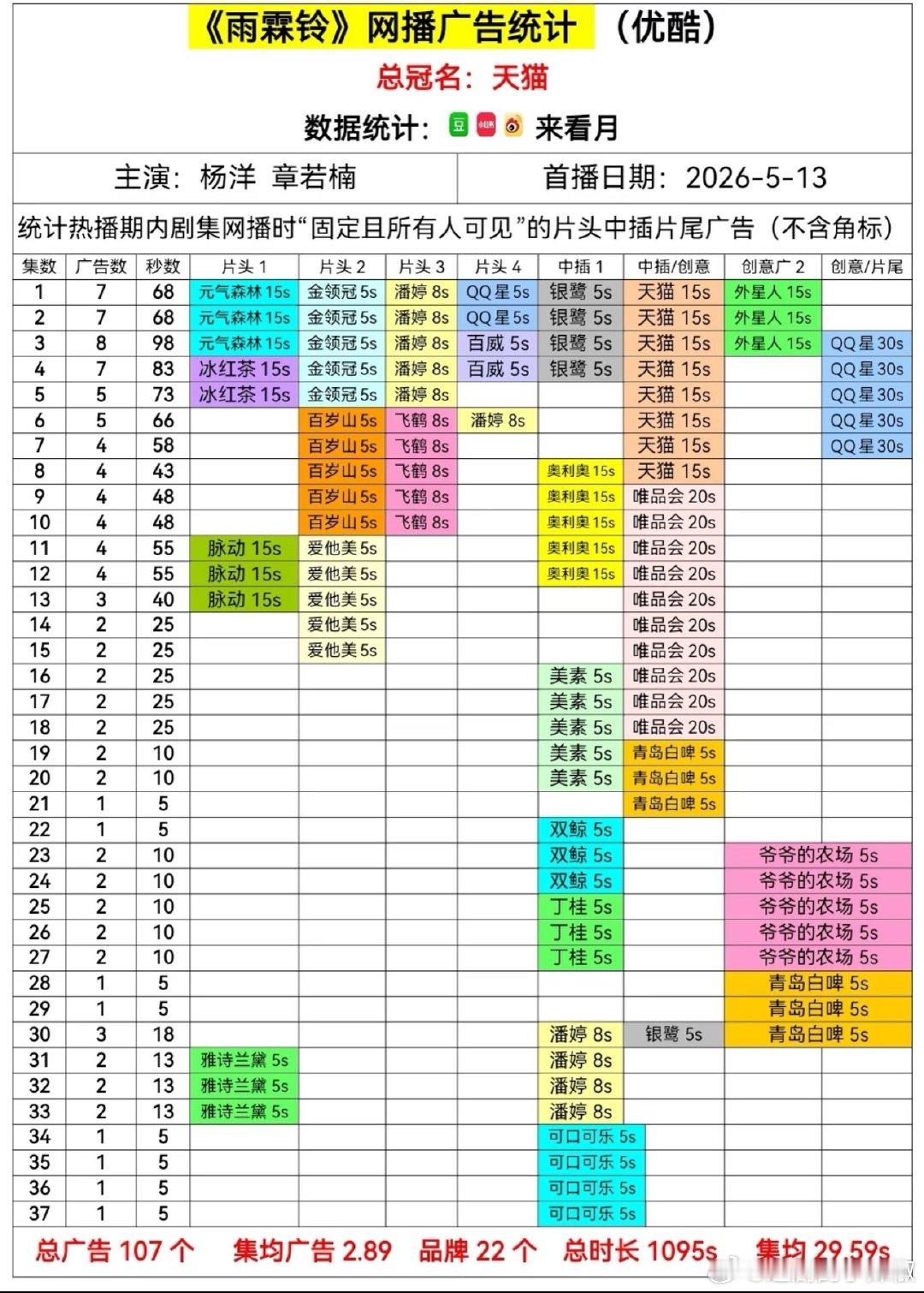 《雨霖铃》超点完结，满广无🥕，杨洋招商能力可以的 