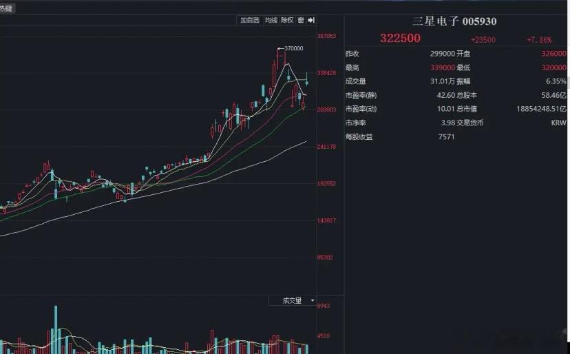 剧烈过山车！韩股惊天逆转，华尔街抽杠杆重击全球芯片狂欢今日的韩国资本市场，上演了