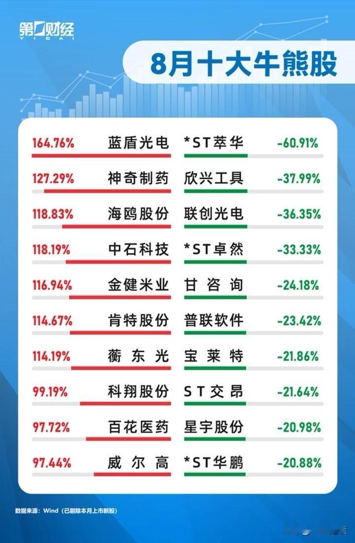 8月收官，10大牛股蓝盾光电最高涨幅164.74%，成牛逻辑及9月趋势预判

1