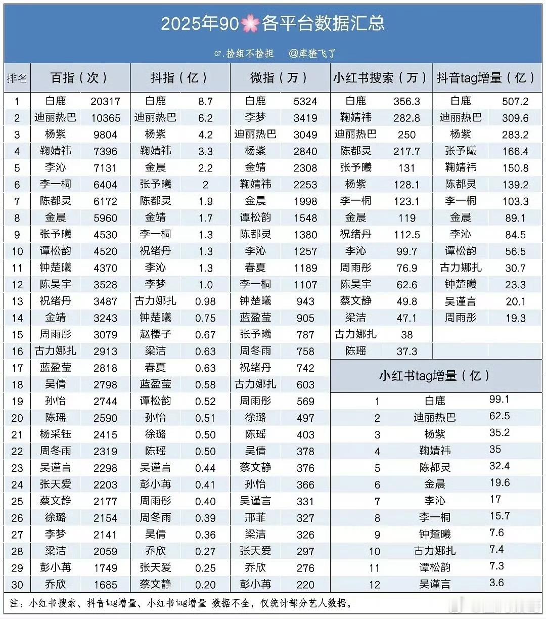 90🌸2025年百指、微指、抖指、xhs等权威数据平台指数，白鹿无一例外统统登