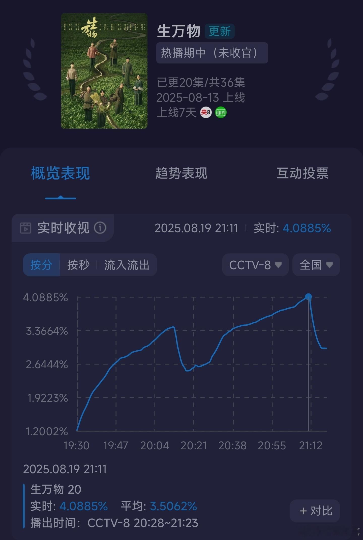 生万物酷云收视率峰值破4[doge] ​​​