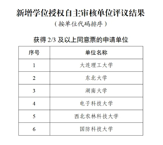 新增博士学位授权单位评议结果出炉‼️机会