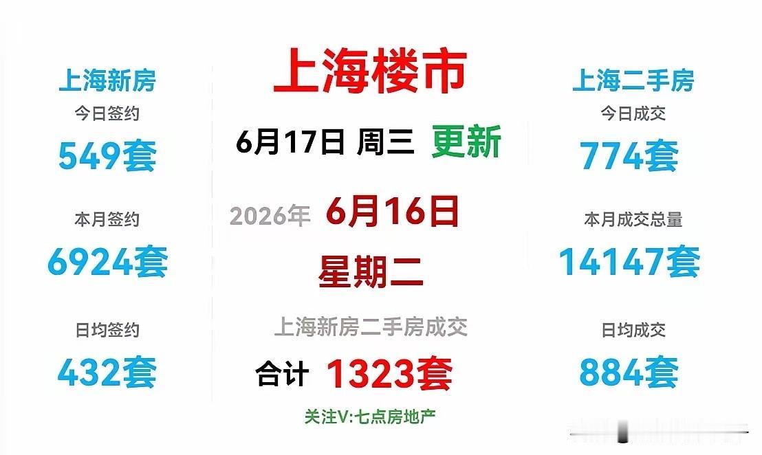 上海这个月二手房又奔着2.8万套去了！
还有人说市场不好？

昨天6月16日，上