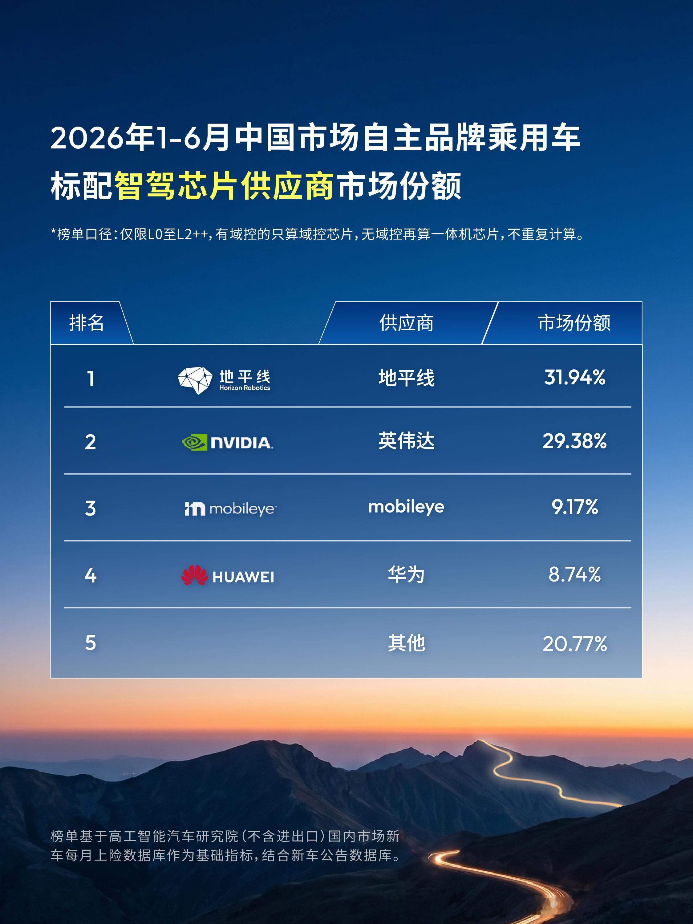 2026 上半年智驾芯片洗牌！地平线英伟达双强格局坐稳最近，2026 上半年国内