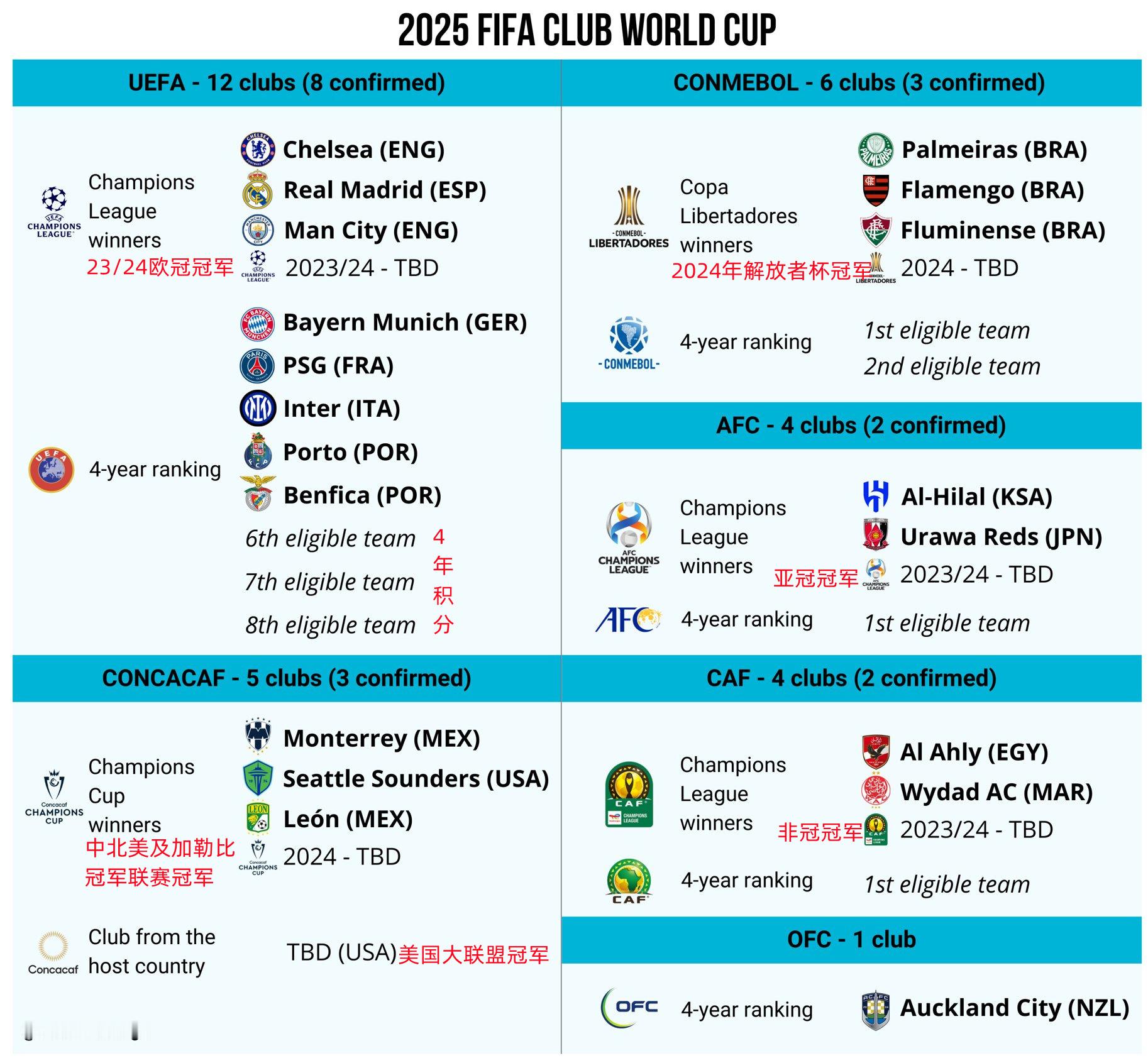 2025世界俱乐部杯已经确定19个参赛队，还有13个名额待定，拿到明年的洲冠军就