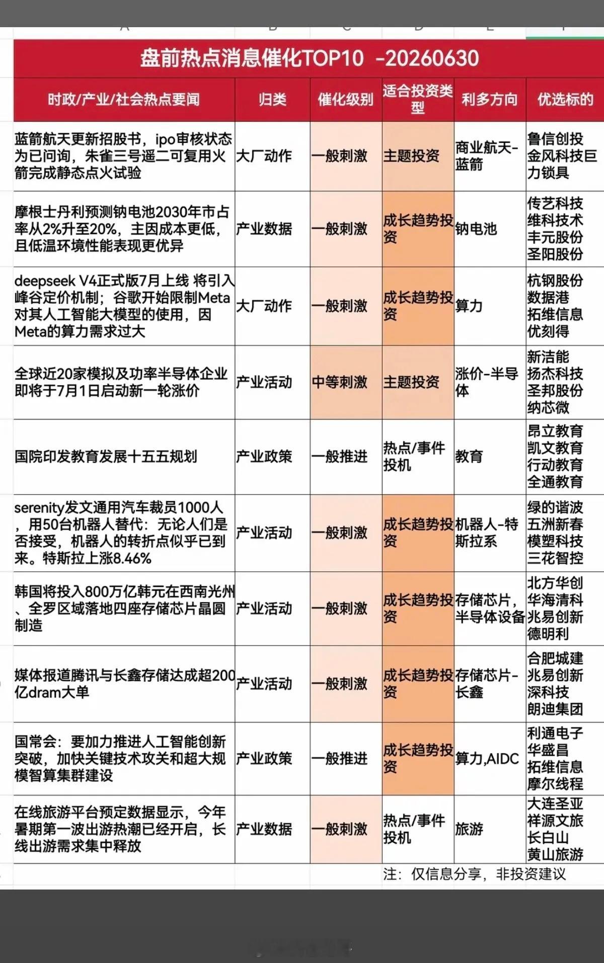 6.30周二   财经热点+消息催化！1.蓝箭航天，朱雀三号2.钠离子电池3.D