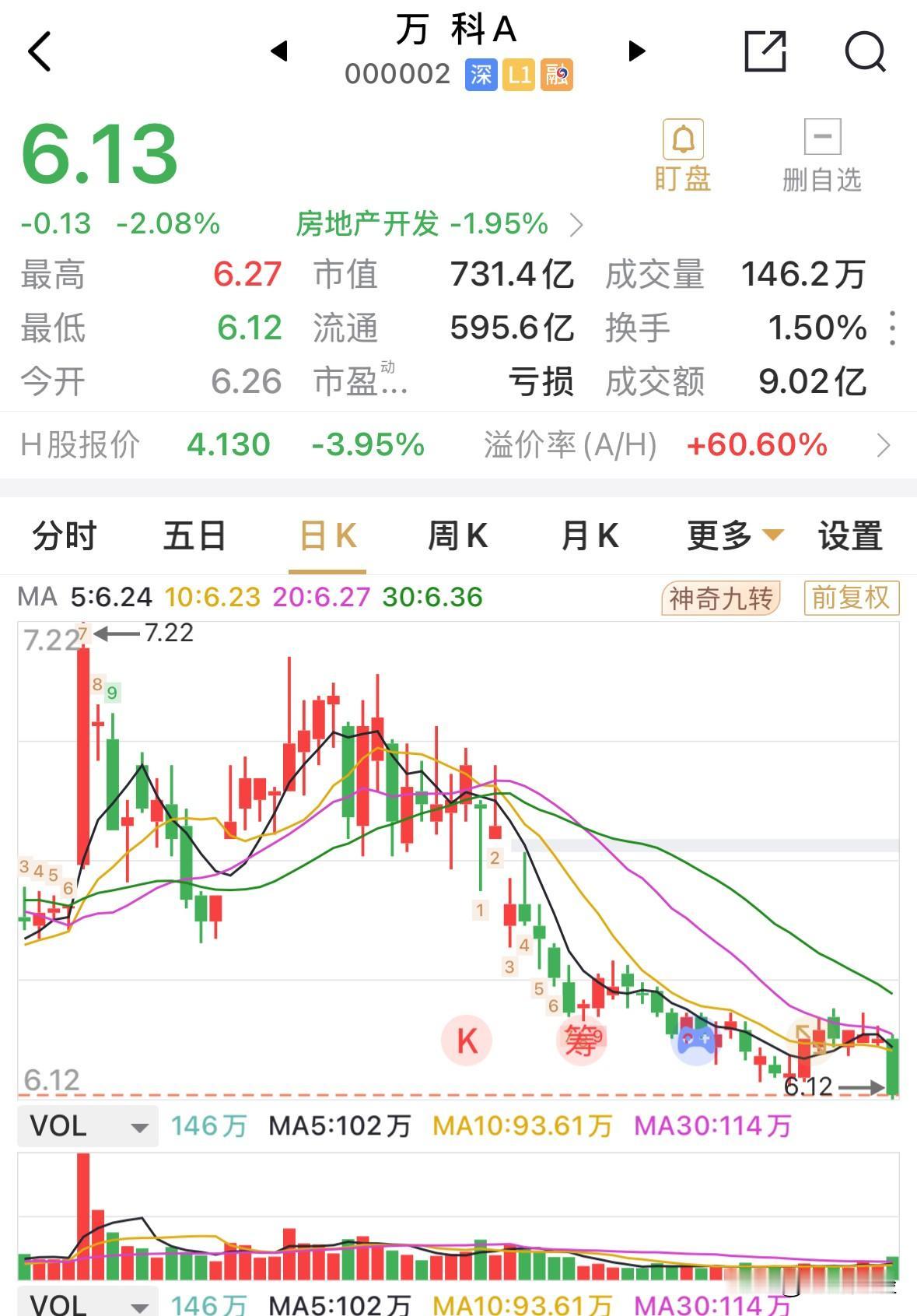 万科股价又创下新低了，6.12元是十年的低点。
十年一轮回呀，不知道万科是否会有
