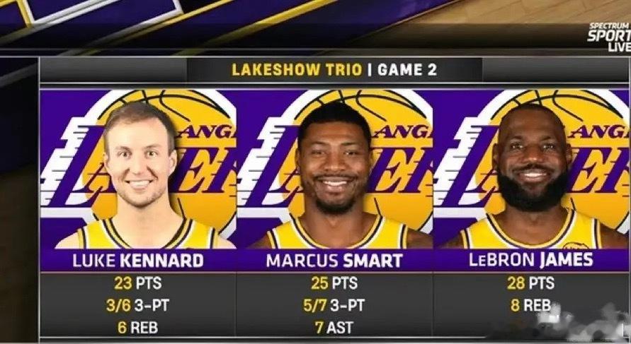 美媒：湖人队又拥有了三巨头！1、詹姆斯——41岁，本赛季薪水5263万美元，季后