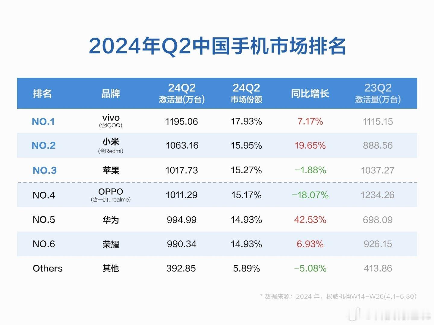 不是前段时间#iPhone15多次降价重回销量榜第一#，怎么这就#苹果中国销量衰