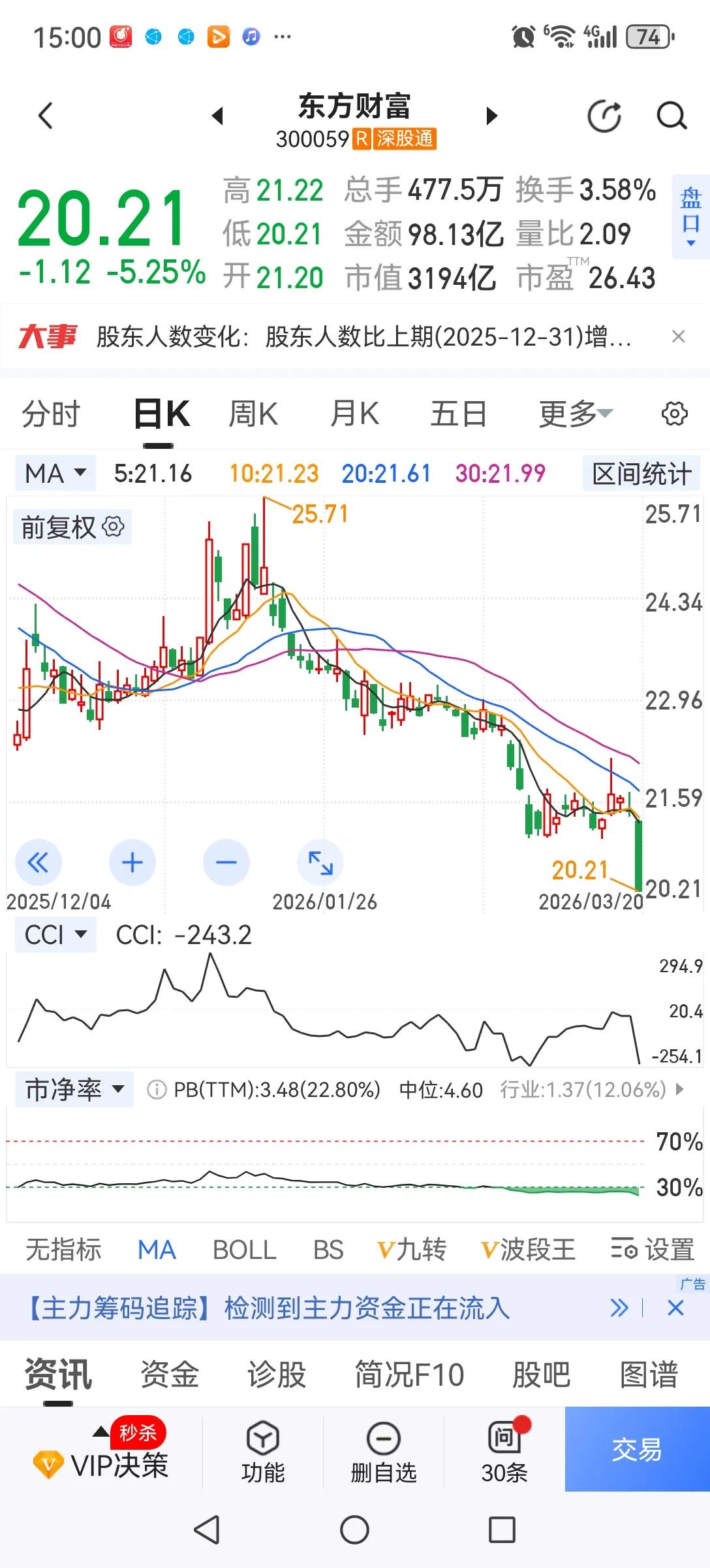 东方财富的走势开了一个不好的头。东方财富公布年报，2025年净利润增长25.75