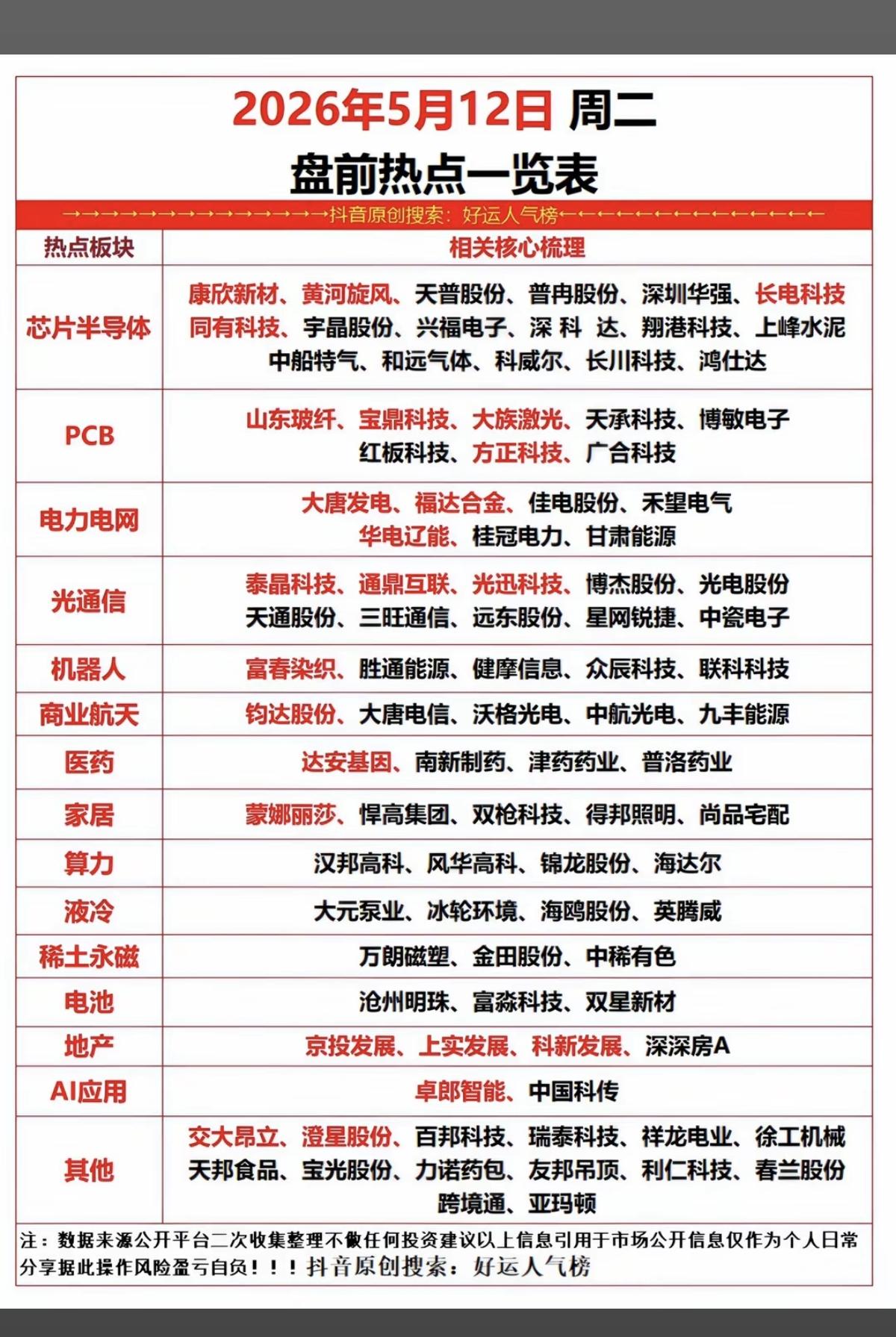 5.12周二  市场热点方向+投资逻辑！

1.芯片半导体
2.医药生物
3.P