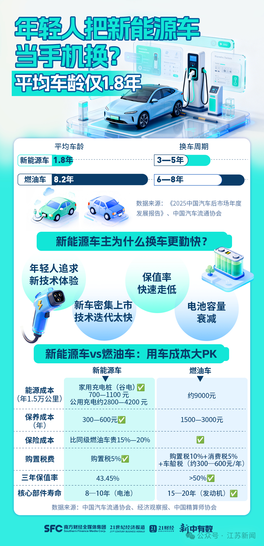 新能源车主3至5年就要换车 有一种观点，高频换车，其实就是一个巨大的消费陷阱！但