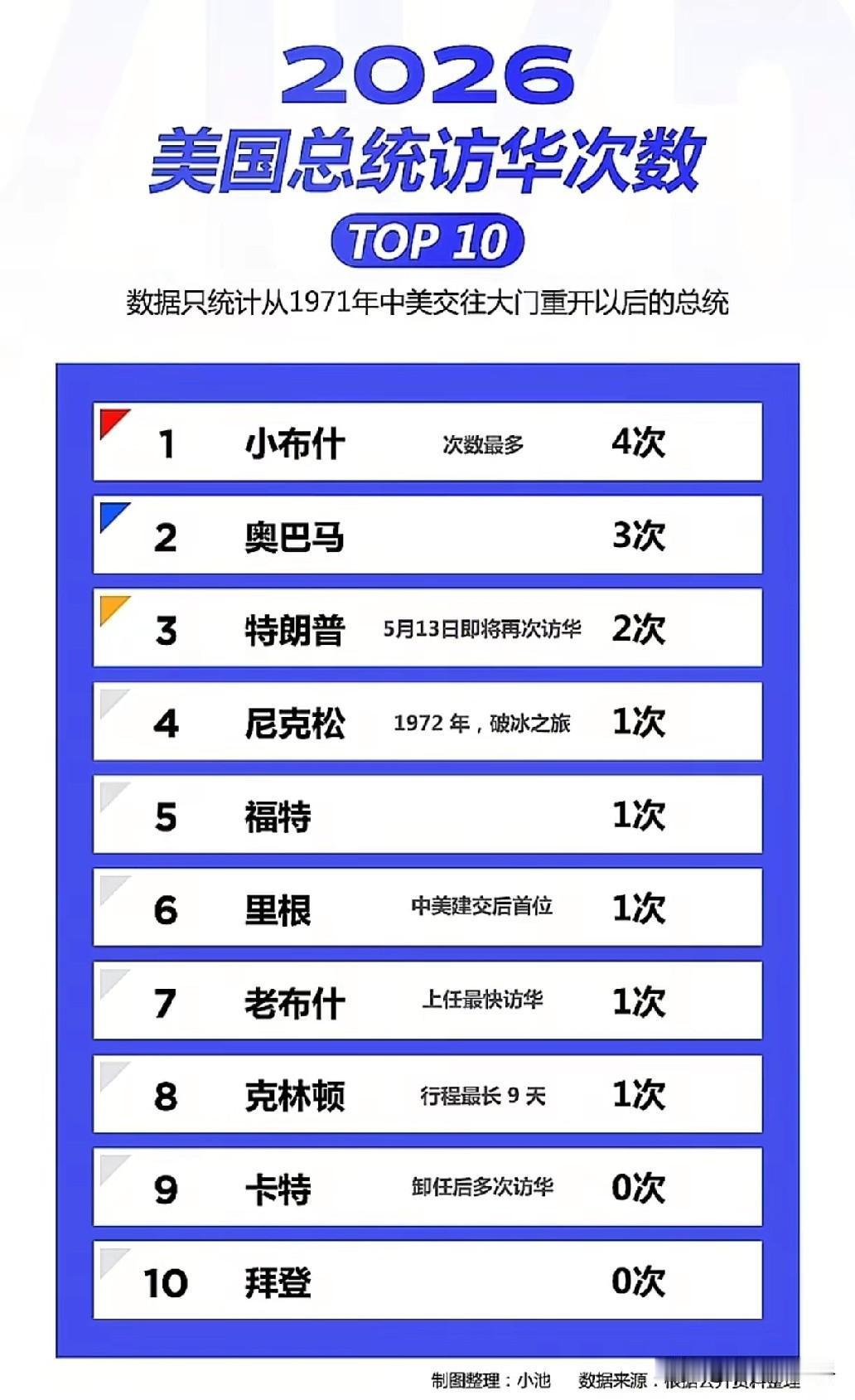 没想到！拜登任期0次访华，历任美国总统访华次数差距这么大
 
小布什以4次访华稳