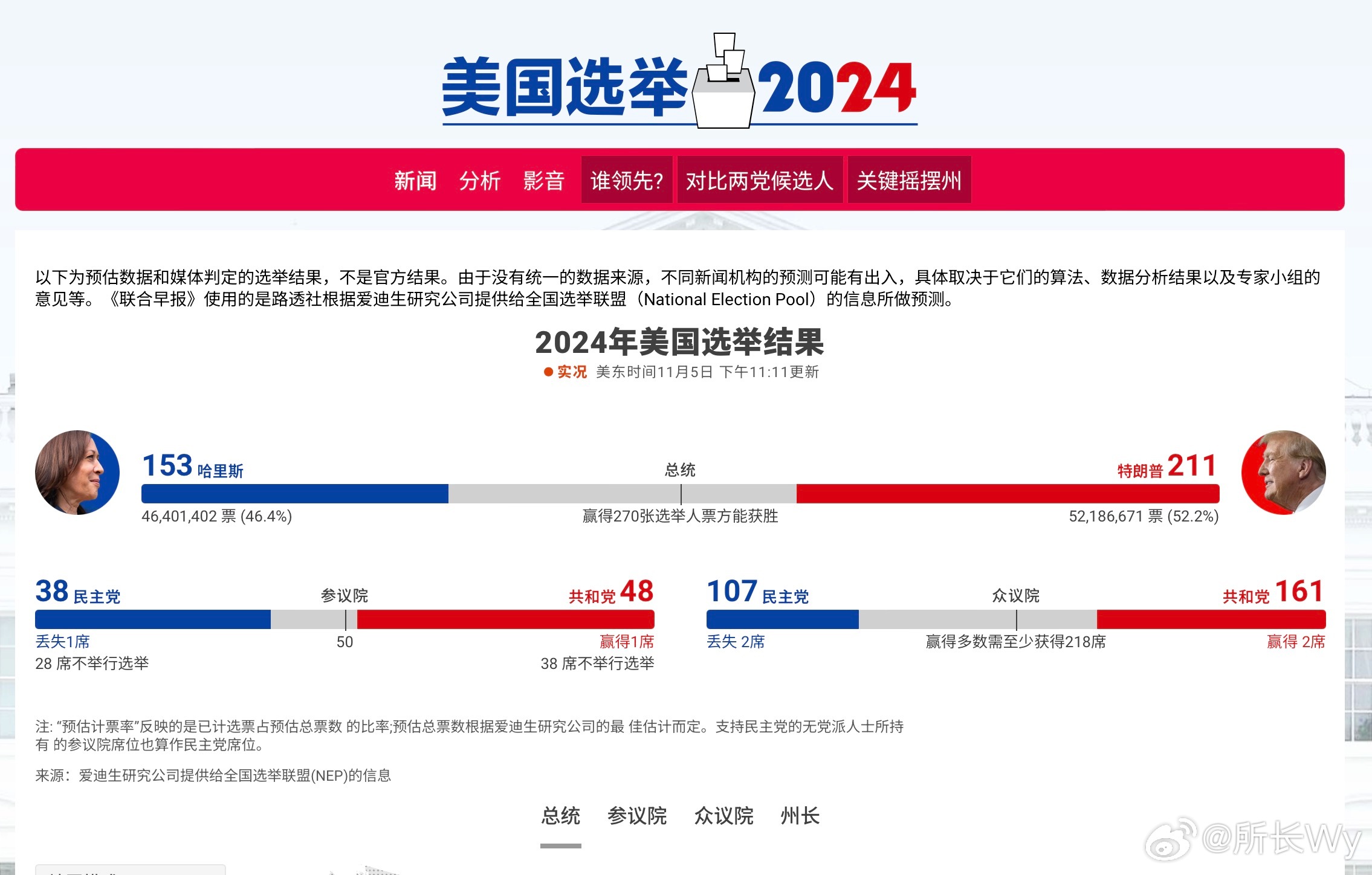 #美国大选# 现在川普票数领先，但很多民主党票仓还没统计，像五十多票的加州，所以