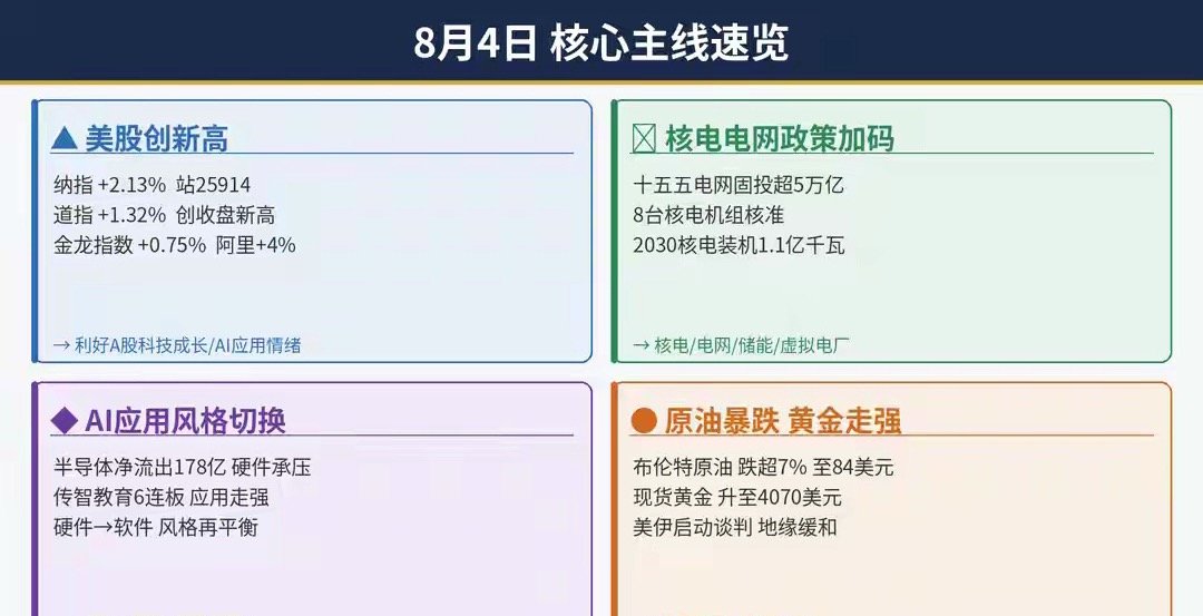 8.4早报｜美股创新高金龙走高，核电电网加码，AI硬件能否止跌？今天最重要的变量