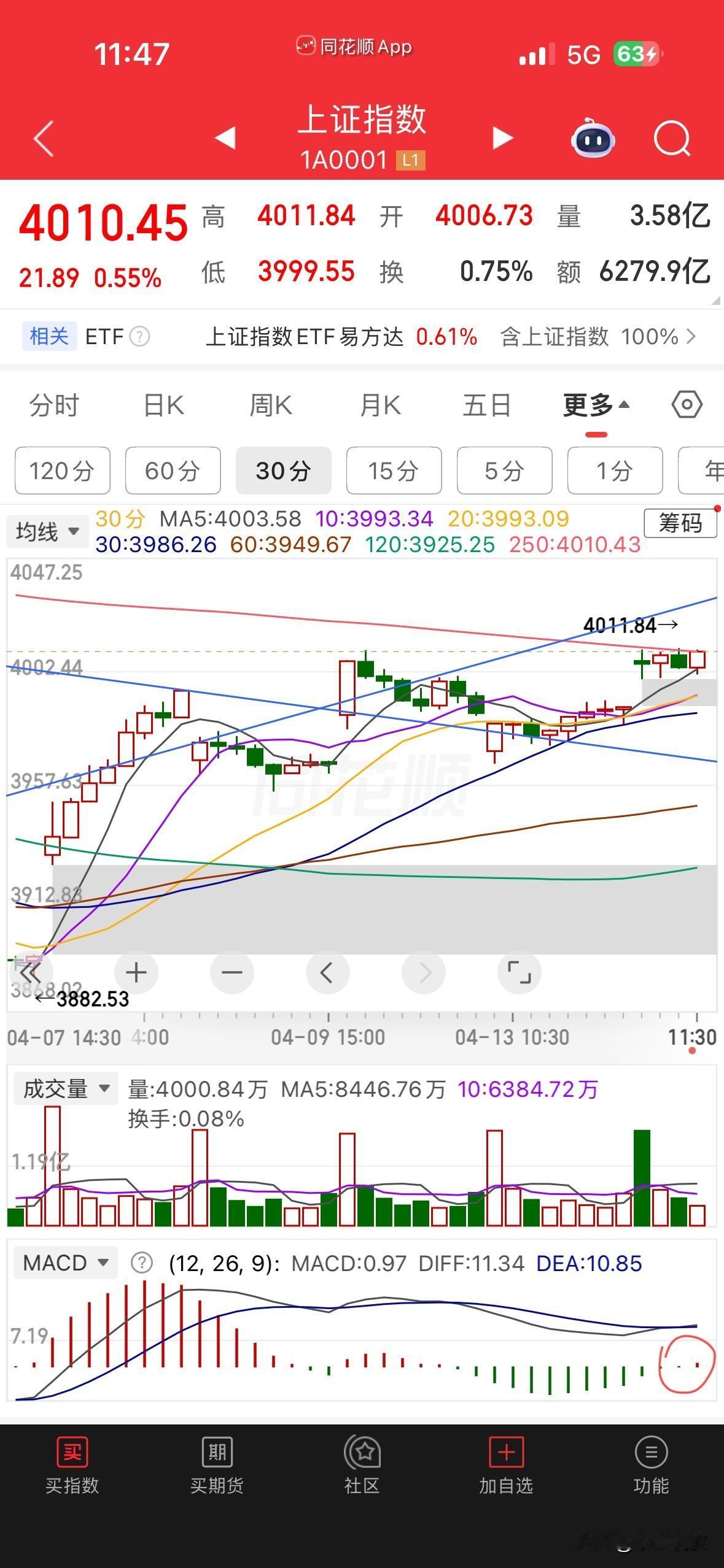 这下好了，大盘30分钟二次顶背离共振预期也出现了，如我上午所说，慢吞吞的形成了两