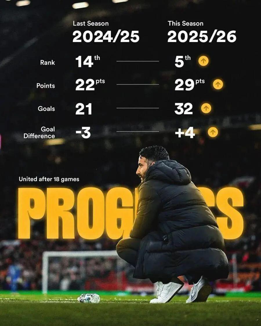 曼联8人恐缺战狼队，B费申请恢复训练！阿莫林称以后不再只踢343 曼联周二主场对