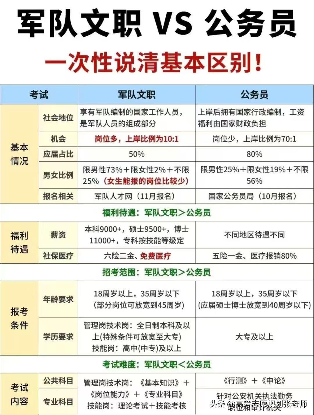 【👮‍♂️队军‬文职 vs 🏛️务公‬员】：
几区大‬别目一‬了然！
1️⃣