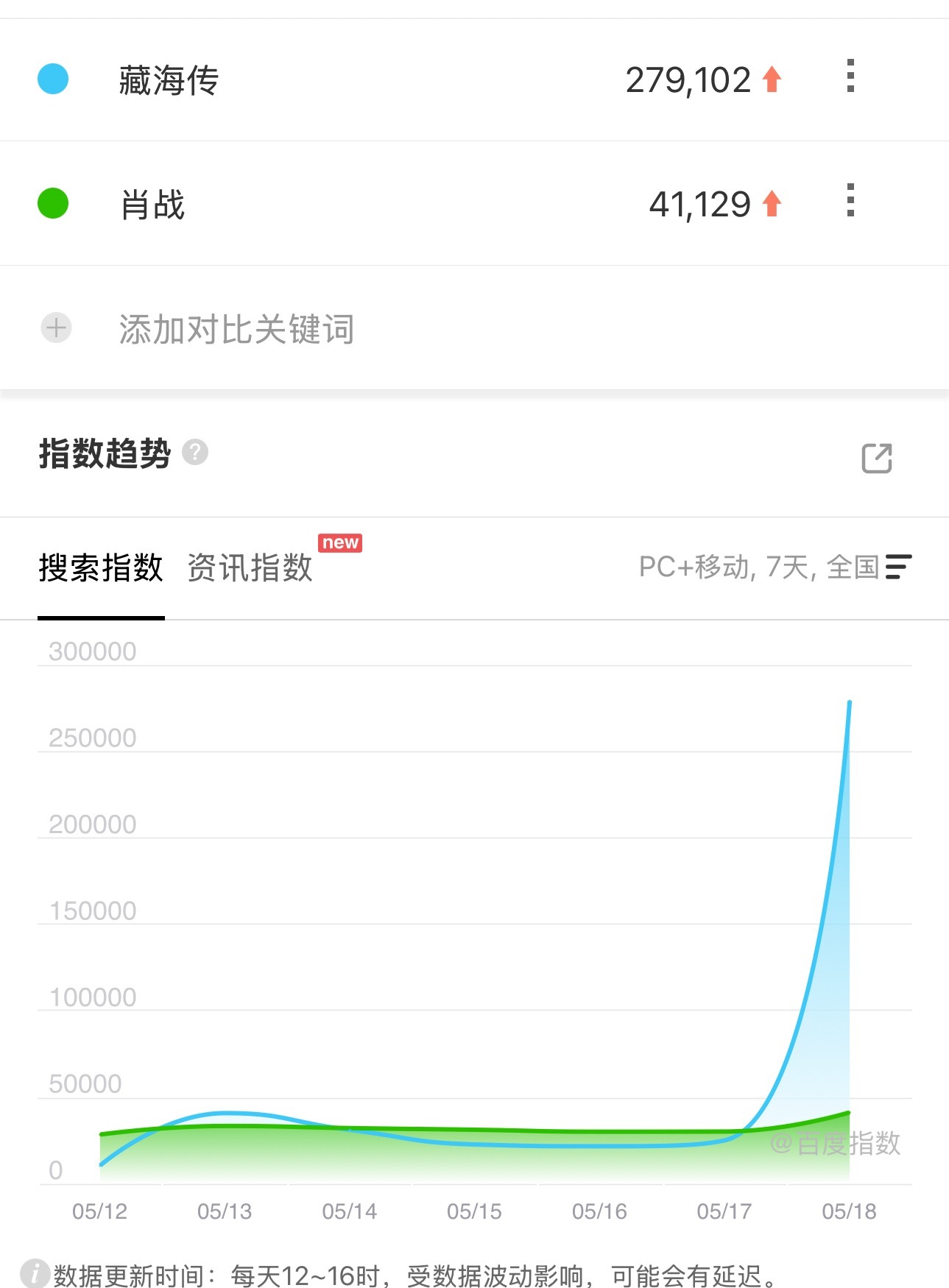 肖战《藏海传》首日百指27W，毫无疑问的高开了。没啥IP基础，完全靠肖战一个人开