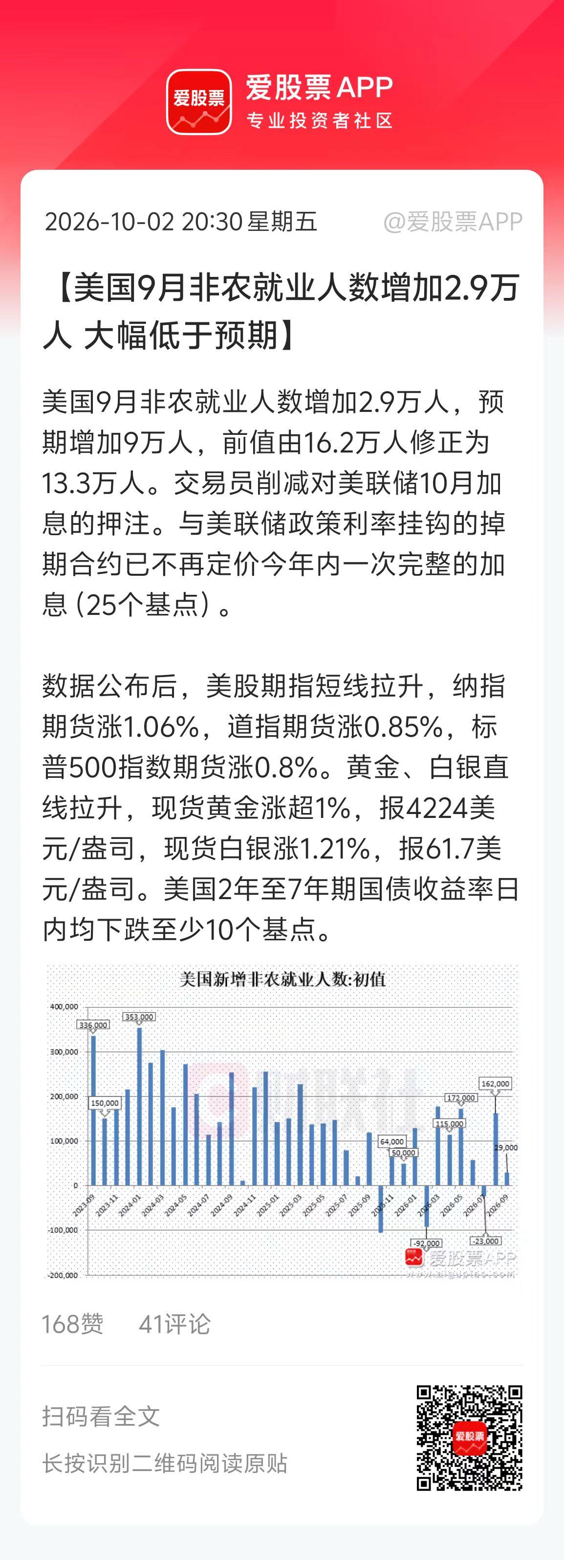 美股盘前又来利好了，美国9月非农大幅预期，美股直线起飞！纳指期货涨1.5%历史新