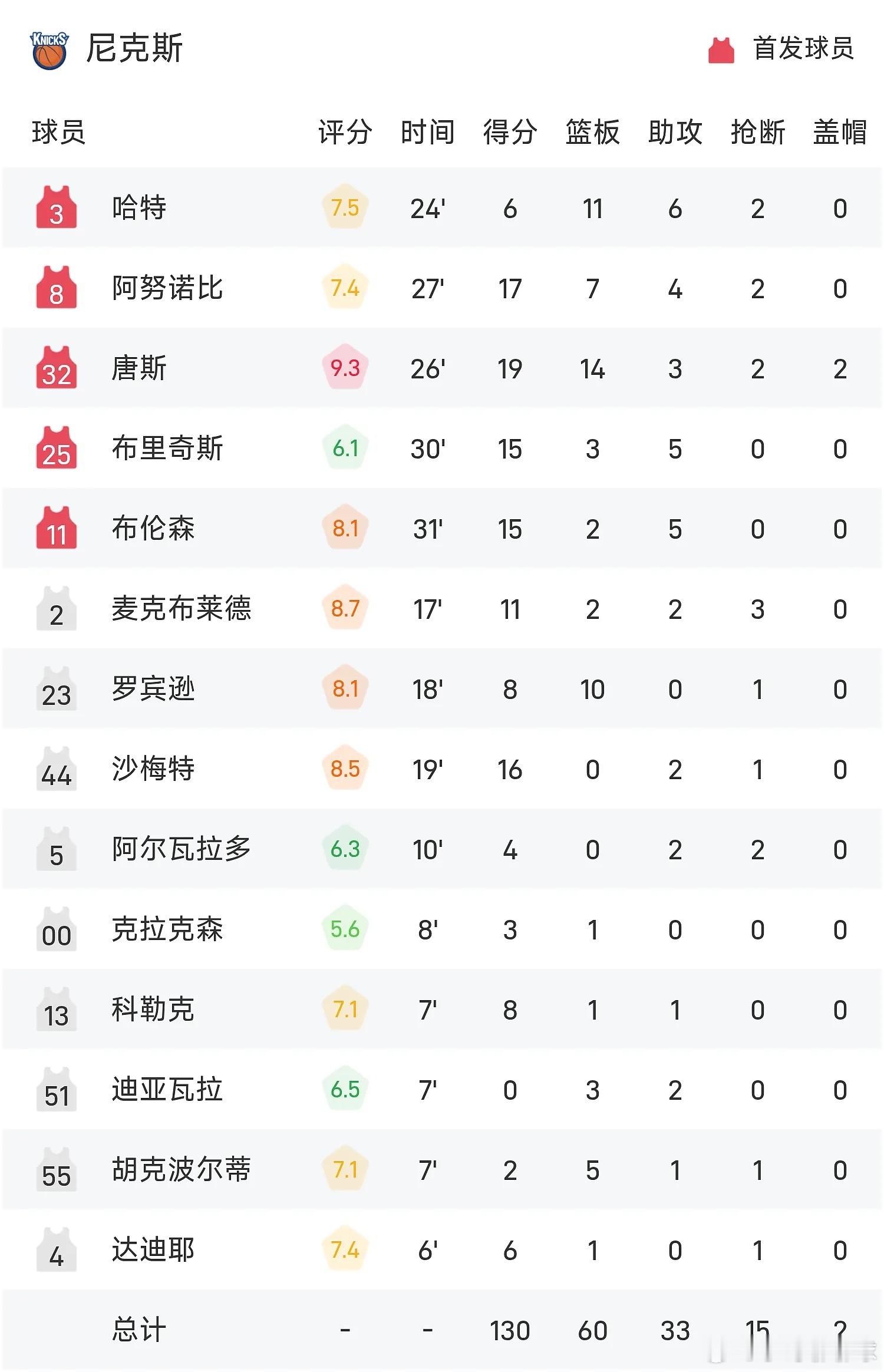 米切尔鼓舞士气无人回应 NBA东部决赛G4，骑士主场对阵尼克斯。目前骑士系列赛0