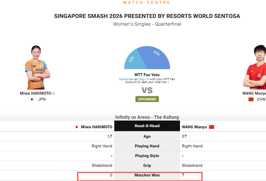 王曼昱张本美和八败之交WTT新加坡大满贯女单1/4决赛，王曼昱4比2张本美和。至