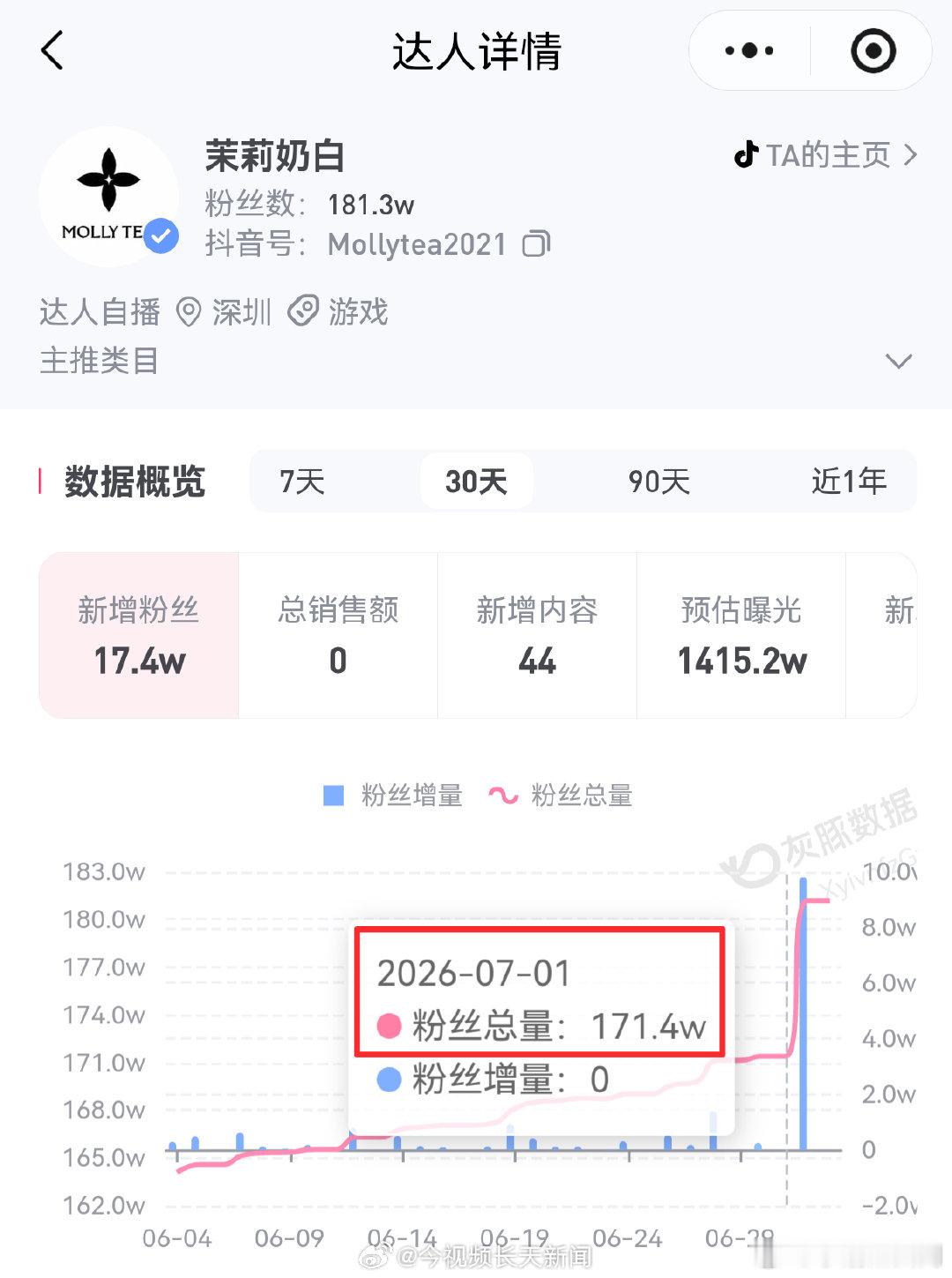 【茉莉奶白已成功登记四叶星著作权，其短视频账号2天涨粉10万】茉莉奶白账号2天涨