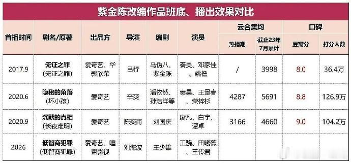 紫金陈每一部电视剧都比书籍分数要高紫金陈因为被骗上过两次1818黄金眼笑晕！紫金