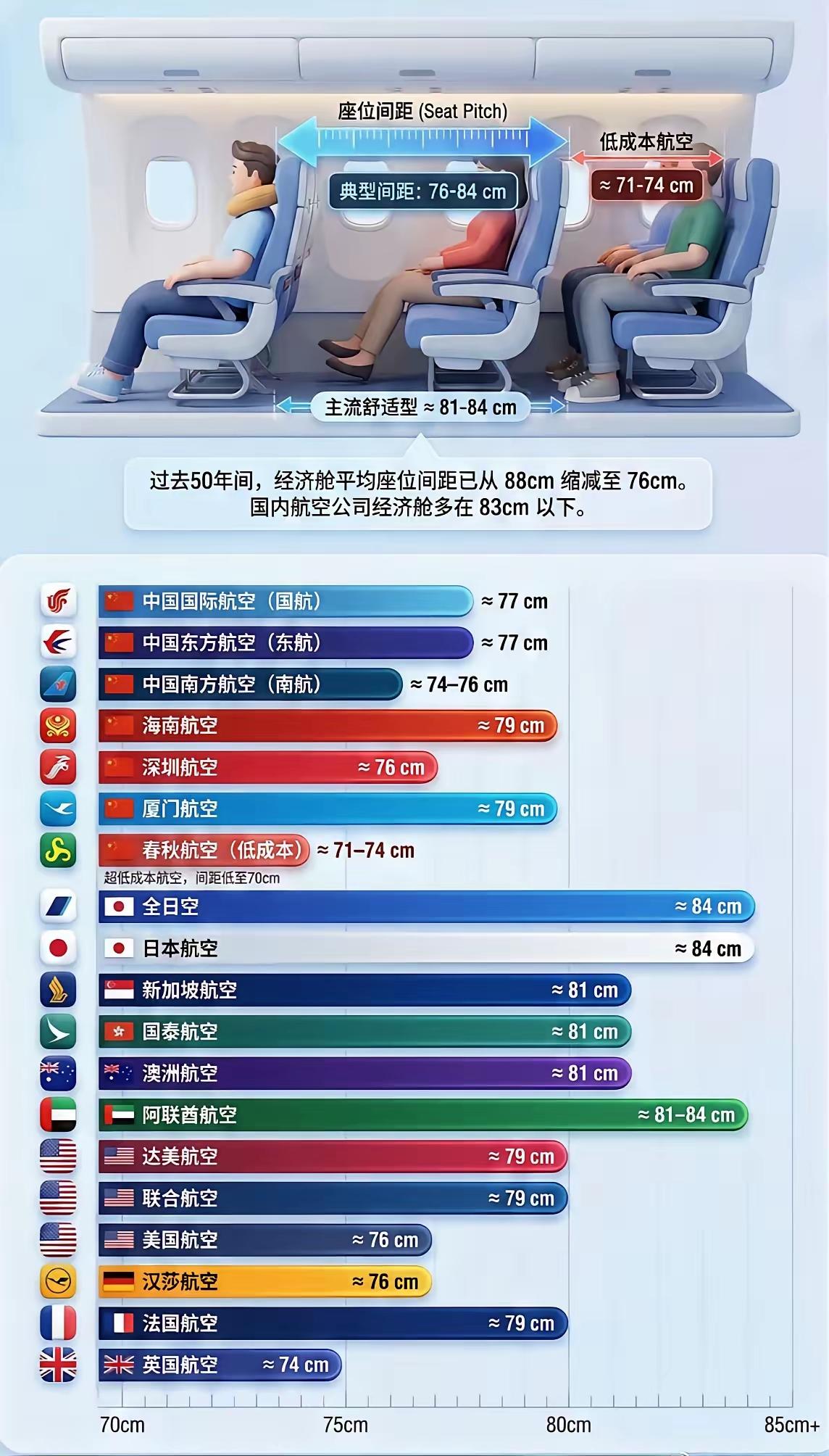 难怪每次飞机，东航座椅比南航的宽多了。
