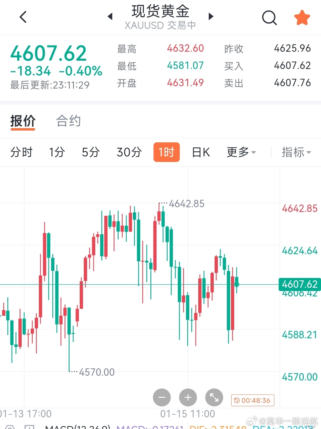 持续震荡到底是储蓄力量还是说会大瀑布1.15凌晨分析             黄