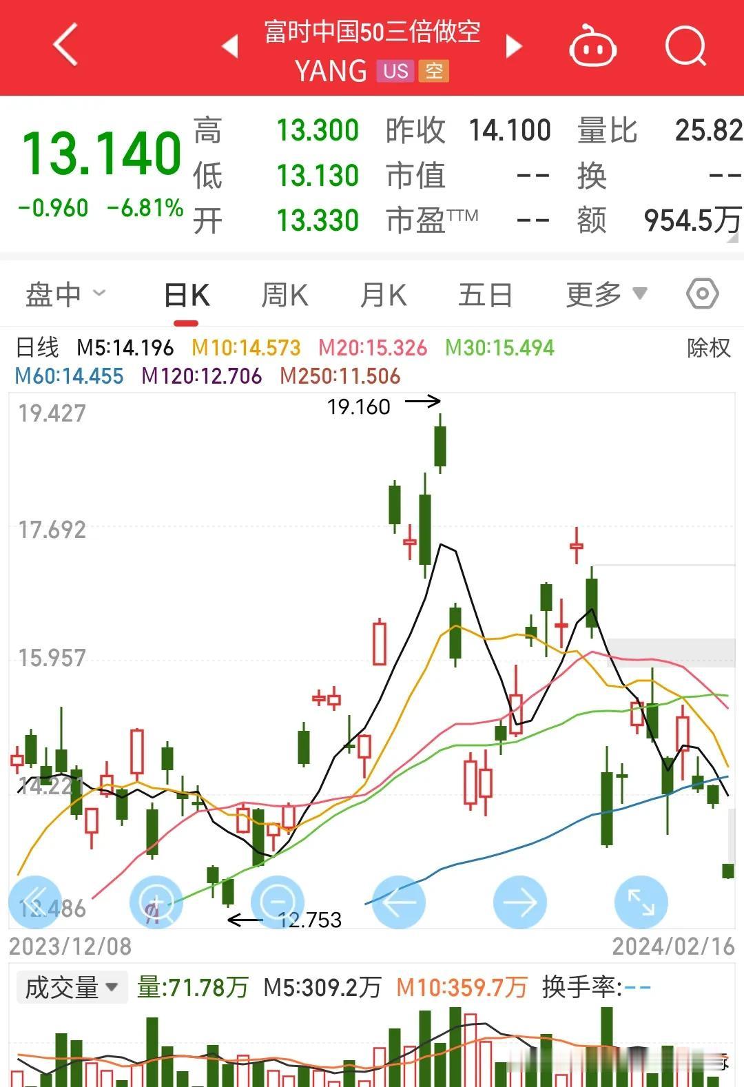 2亿股民，7亿基民今晚嗨起来，睡你麻痹起来嗨。摇起来，摇起来，摇。瞧瞧这富时中国