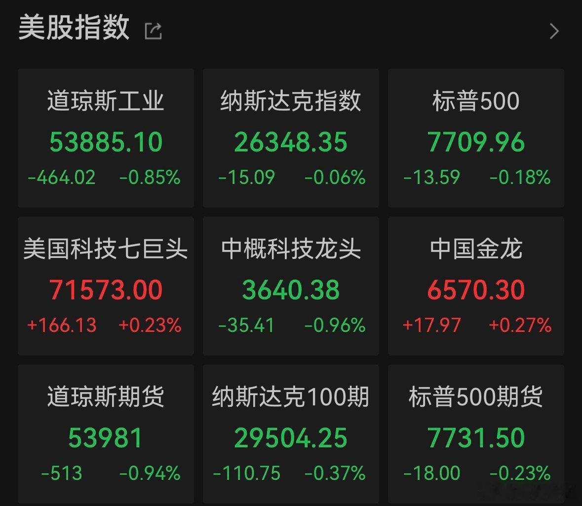 【道指终结5连涨】SpaceX市值重回1.5万亿美元 8月7日，美股三大指数集体