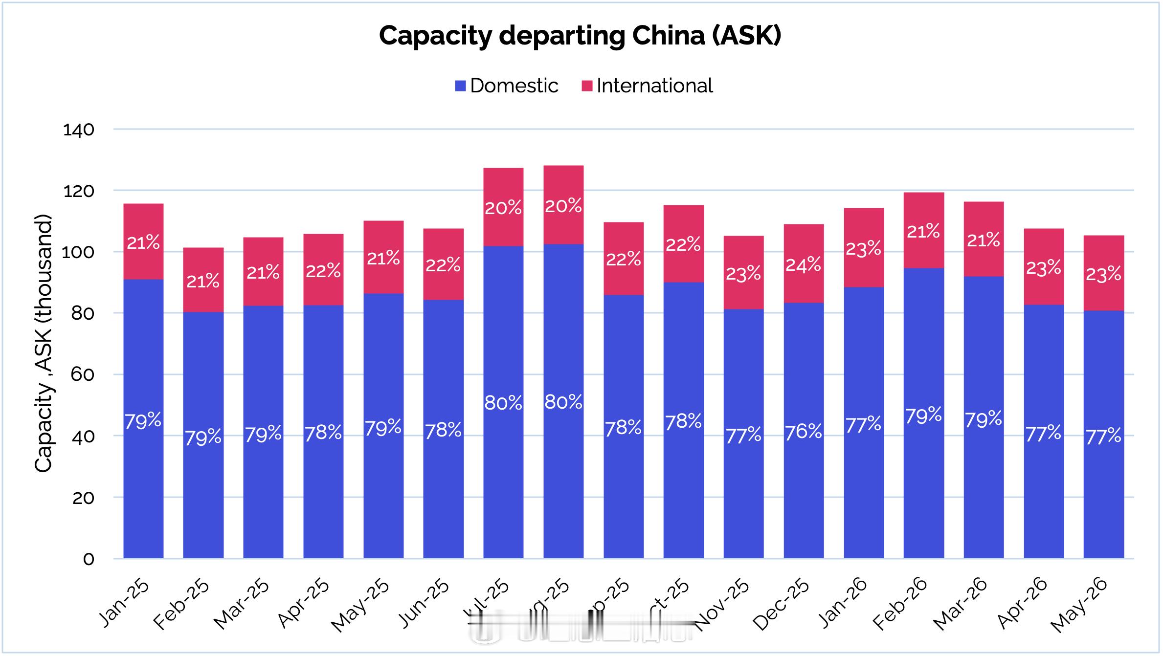 2026年以来，中国航空市场依然是全球关注焦点。客流持续恢复，国际航线网络稳步扩