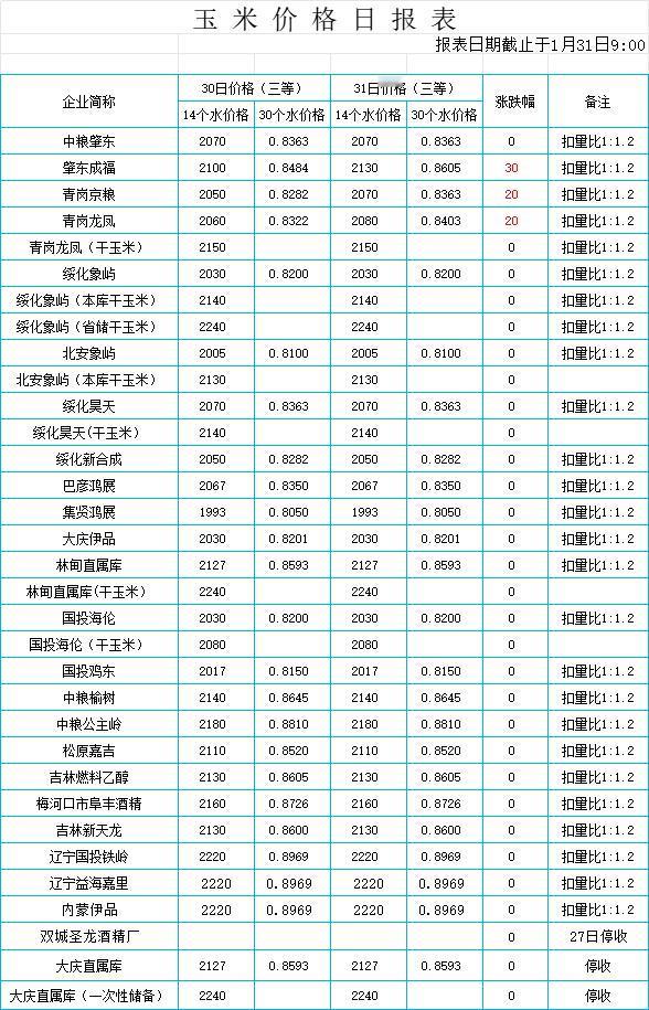 
大范围雨雪来袭+春节临近+春运大潮开启，玉米基层上量减少，价格上涨。
今天农历