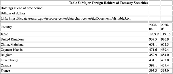 美国财政部发布的最新国际资本流动报告显示，中国投资者持有的美国国债规模由3月的6
