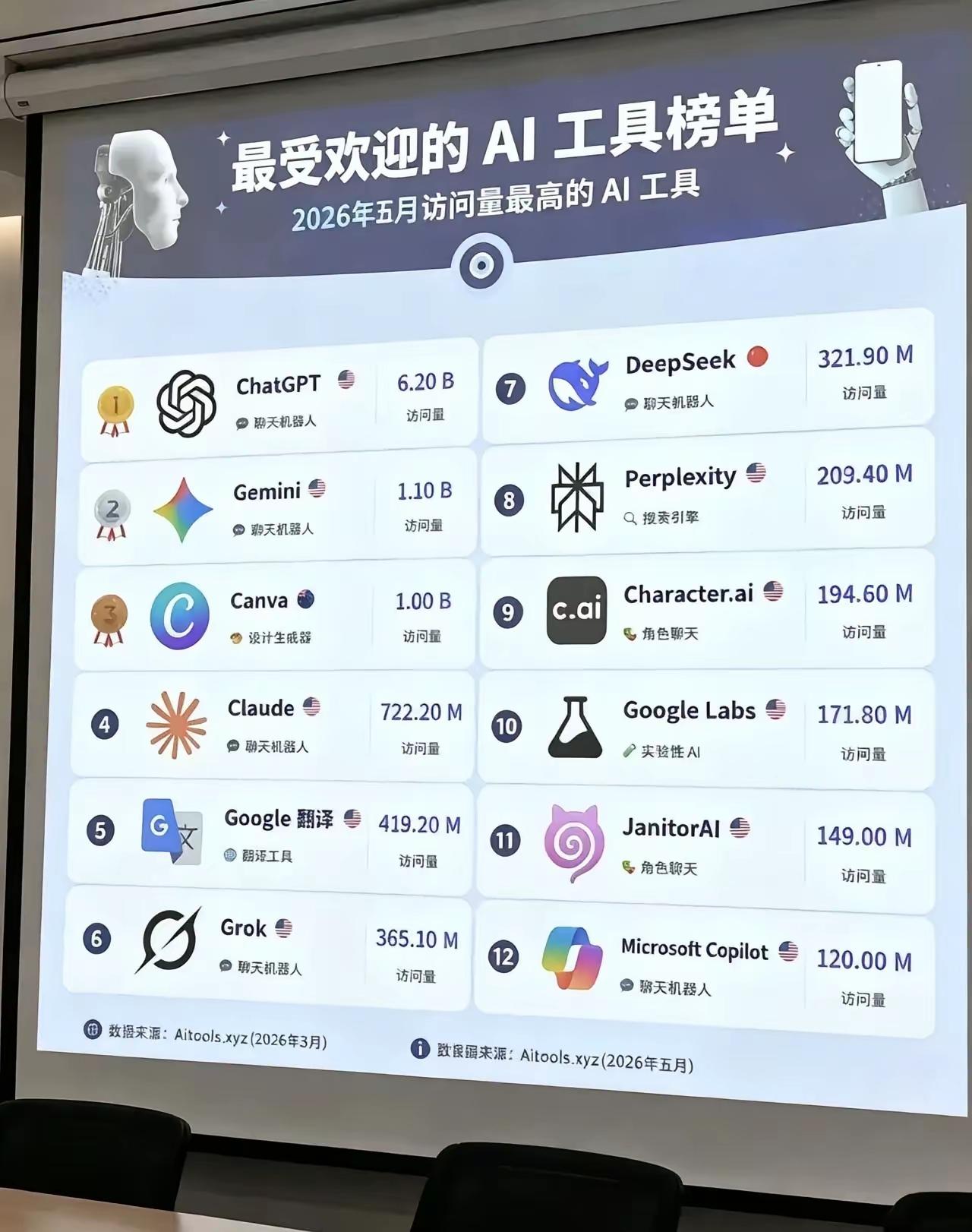 2026年5月全球热门AI工具访问量排行榜
 
1. ChatGPT 62.0亿