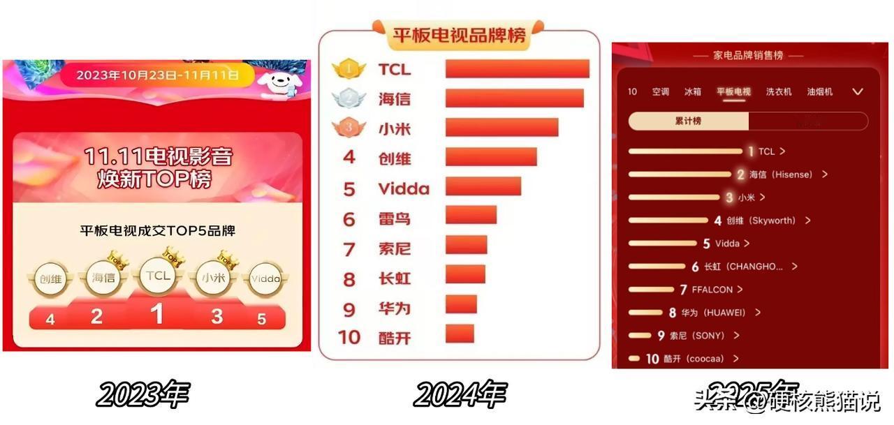 双11电视战报尘埃落定，各大厂商抢破头，TCL凭什么连续站稳榜首？

从2016