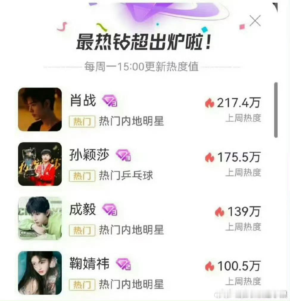 #肖战钻超登顶##肖战钻超第一#肖战钻超第一，小飞侠牛牛的，厉害了 ​​​